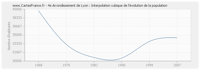 4e Arrondissement de Lyon : Interpolation cubique de l'évolution de la population